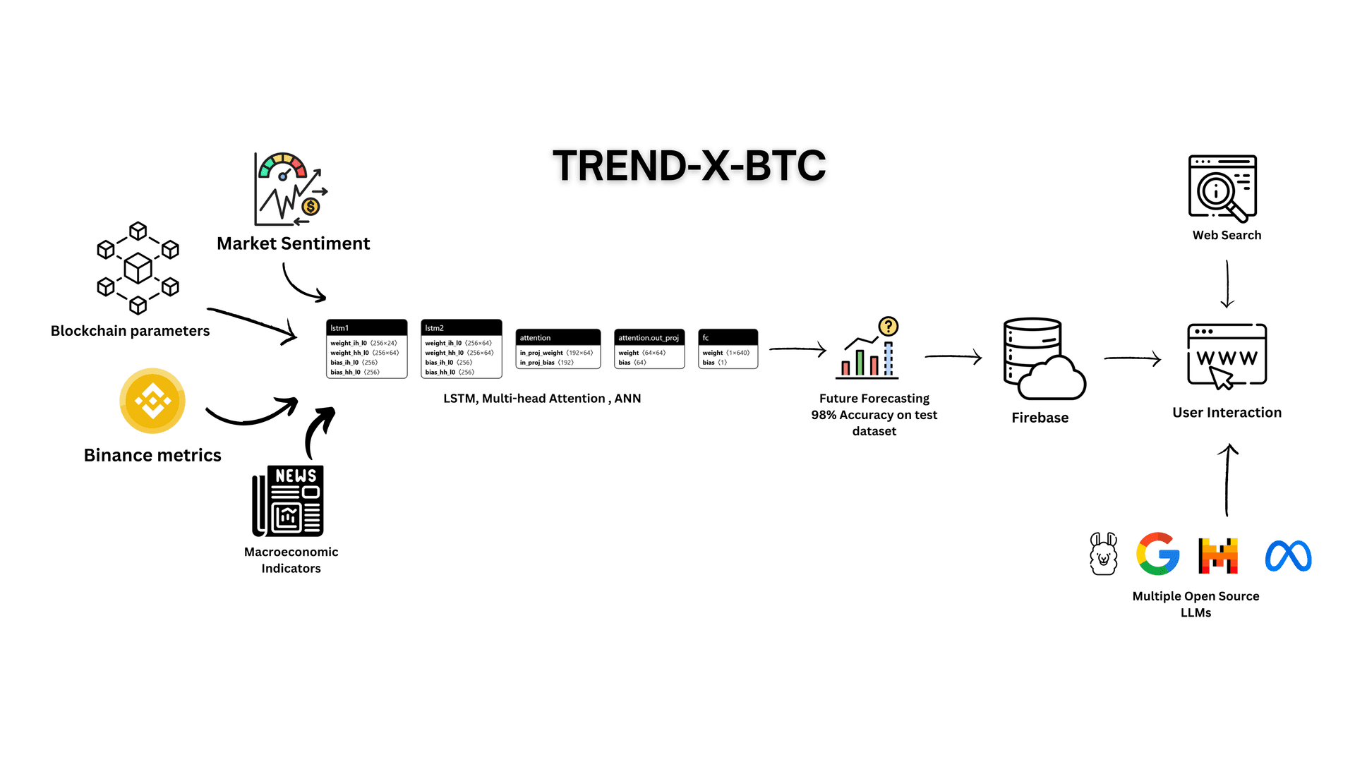 Deep Learning Model